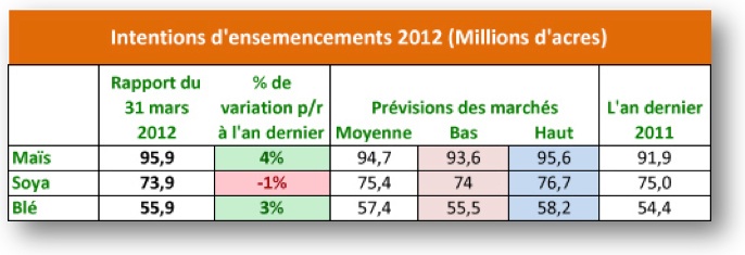 prospective planting US 30 mars 12